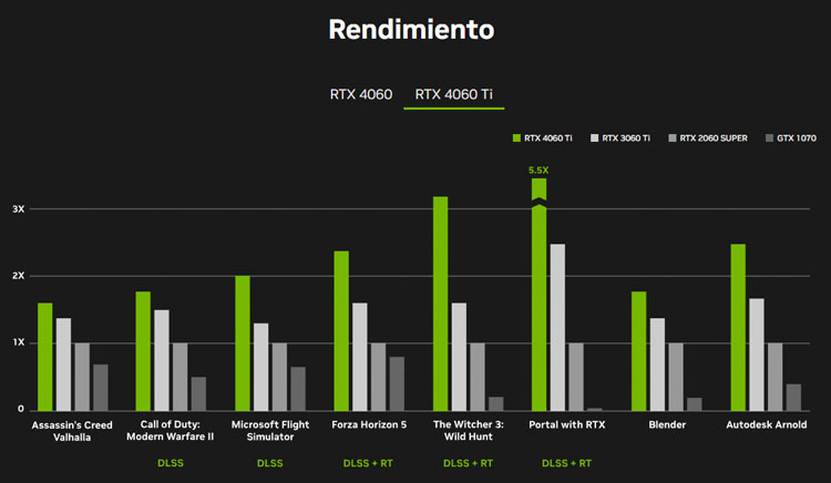 Comparativa rendimiento Nvidia
