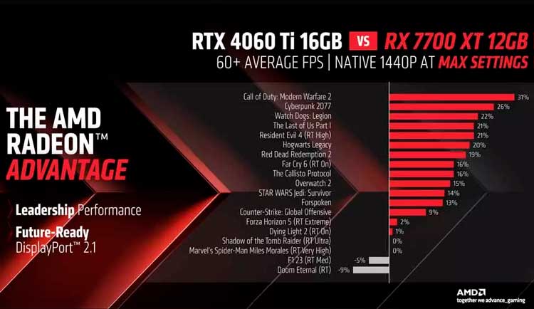Comparativa RX 7700 XT VS RTX 4060 Ti 16 GB