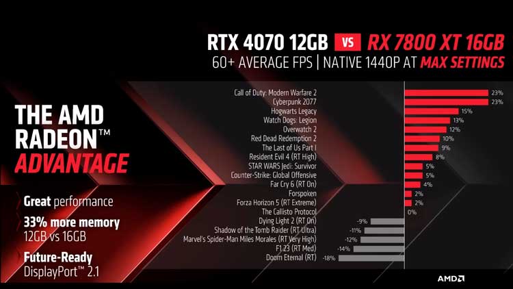 Comparativa Nvidia RTX 4070 vs AMD RX 7800 XT Tecno Gadgets Pro