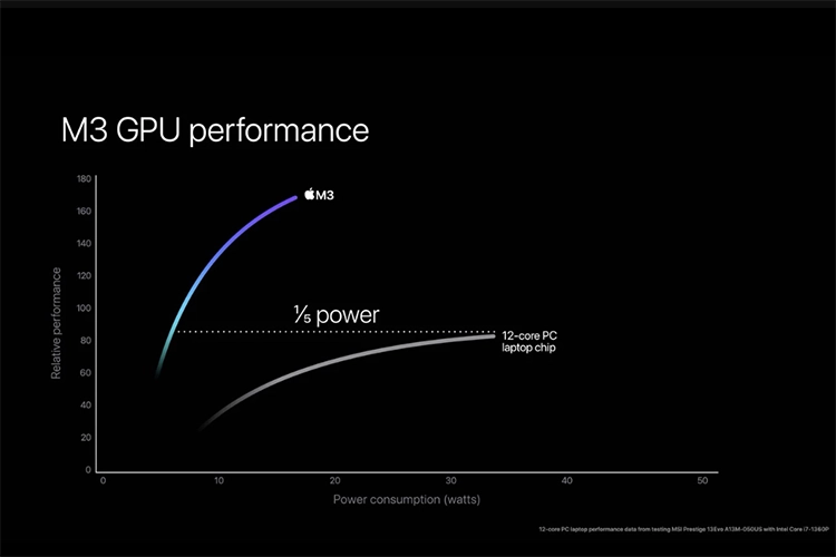 Comparativa de rendinmiento GPU Apple M3 vs Intel Core i7