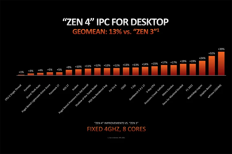 AMD Zen 3 Vs Zen 4